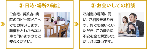 2.日時・場所の確定　3.お会いしての相談